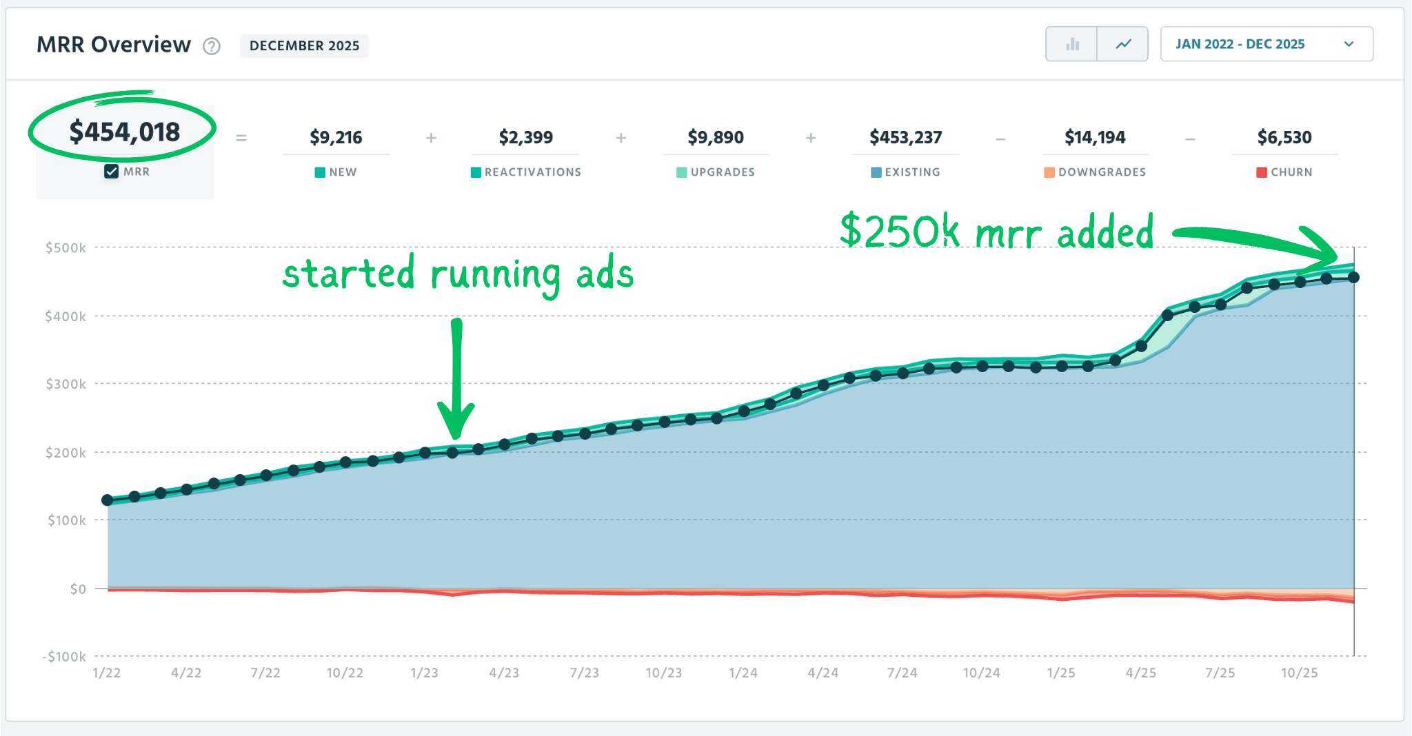MRR Overview Dashboard